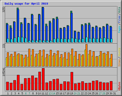 Daily usage for April 2019