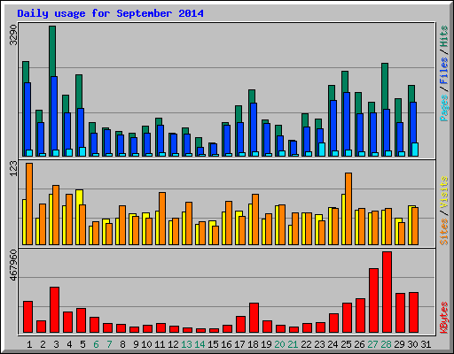 Daily usage for September 2014
