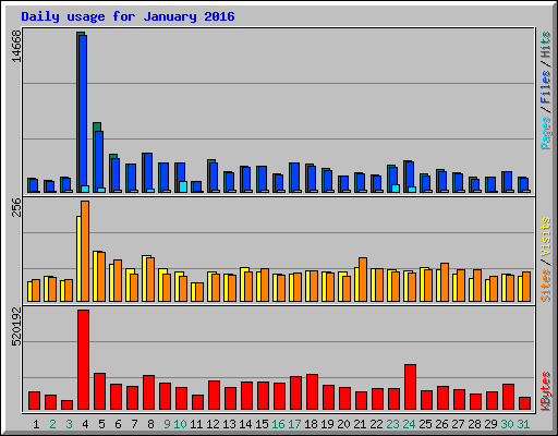 Daily usage for January 2016