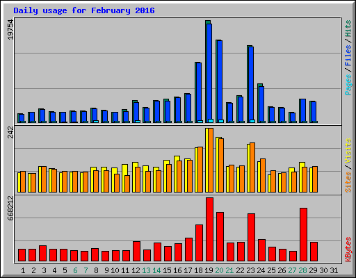 Daily usage for February 2016
