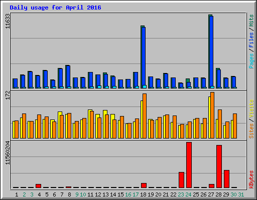 Daily usage for April 2016
