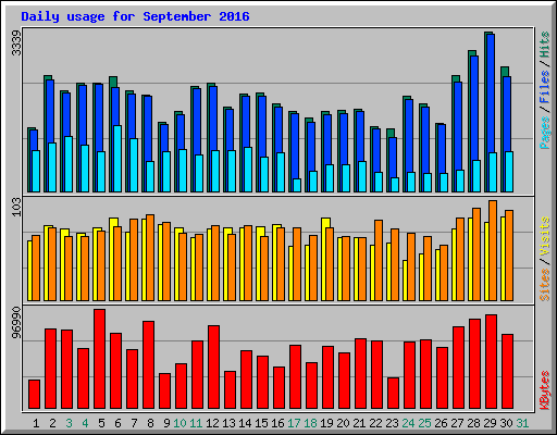 Daily usage for September 2016