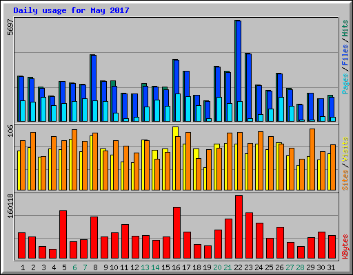 Daily usage for May 2017