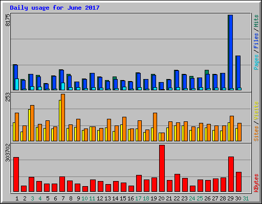 Daily usage for June 2017