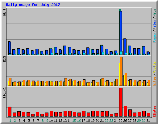Daily usage for July 2017