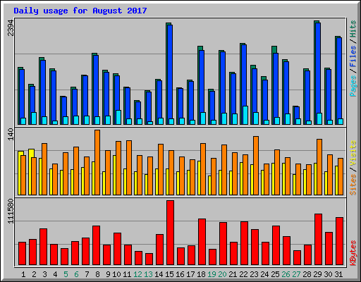 Daily usage for August 2017