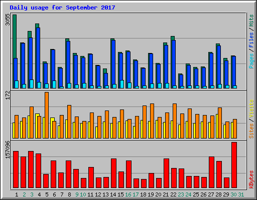Daily usage for September 2017