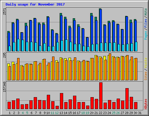 Daily usage for November 2017