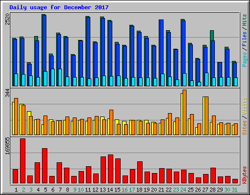 Daily usage for December 2017