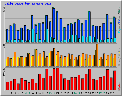 Daily usage for January 2018