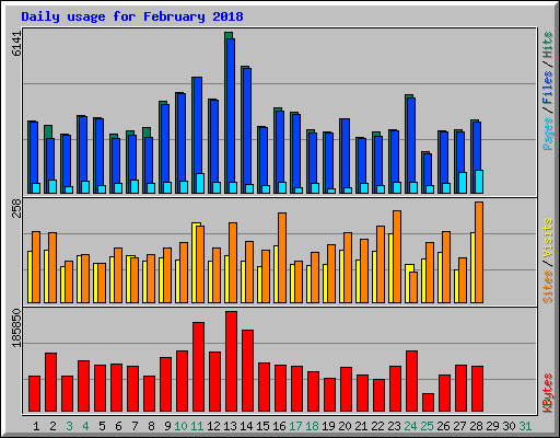 Daily usage for February 2018