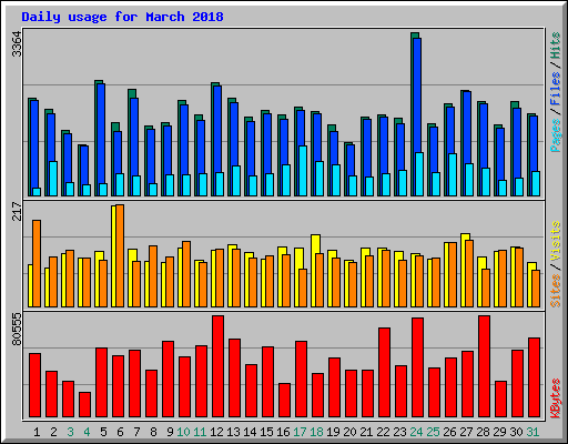 Daily usage for March 2018