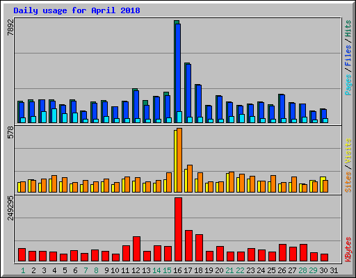 Daily usage for April 2018