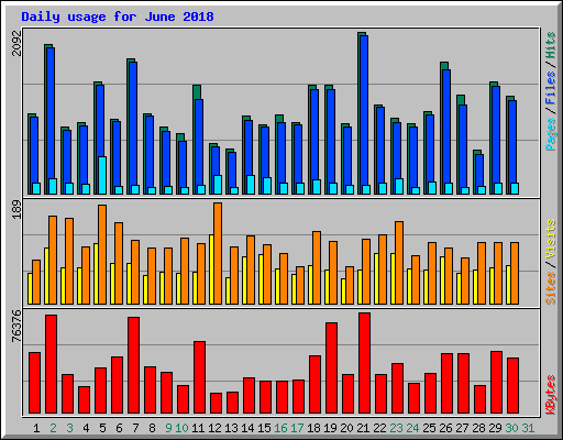 Daily usage for June 2018