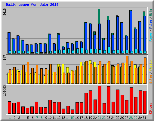 Daily usage for July 2018