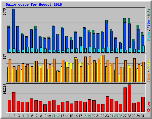 Daily usage for August 2018