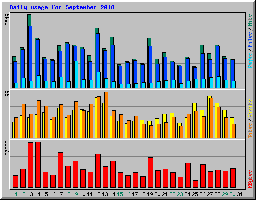 Daily usage for September 2018
