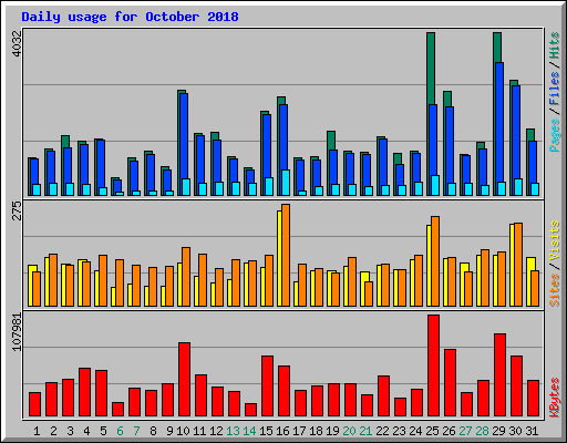 Daily usage for October 2018