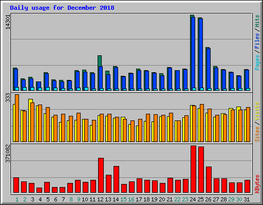 Daily usage for December 2018