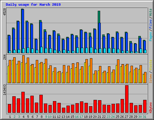 Daily usage for March 2019