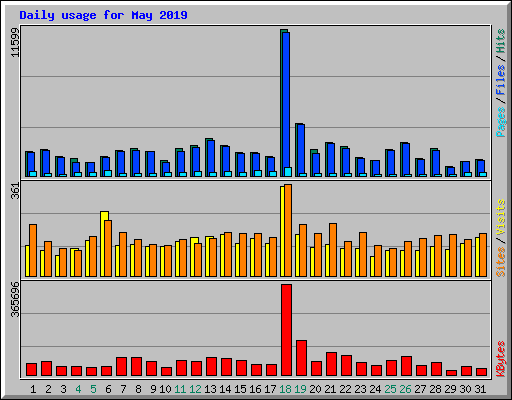 Daily usage for May 2019