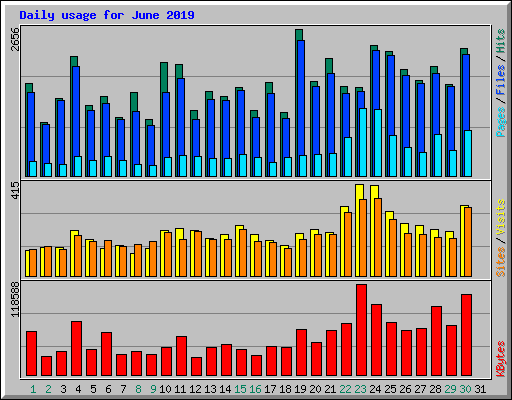 Daily usage for June 2019