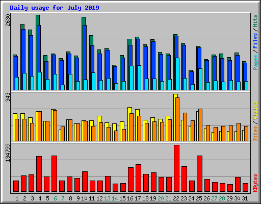Daily usage for July 2019