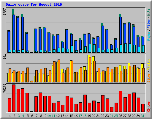 Daily usage for August 2019