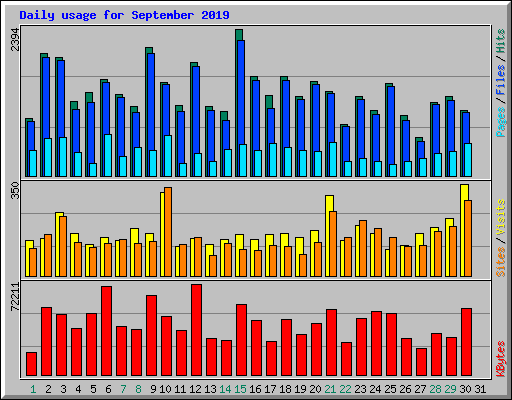 Daily usage for September 2019