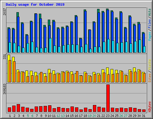 Daily usage for October 2019