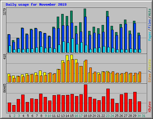 Daily usage for November 2019