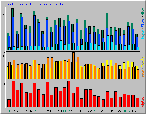 Daily usage for December 2019
