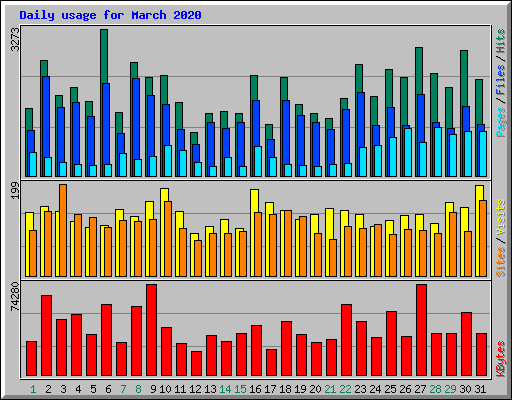 Daily usage for March 2020