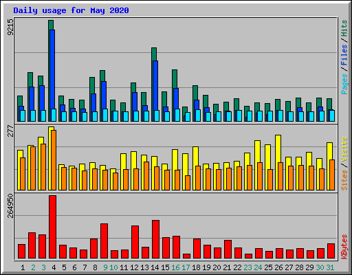 Daily usage for May 2020