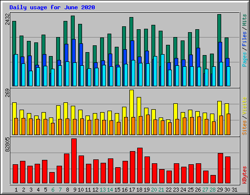 Daily usage for June 2020