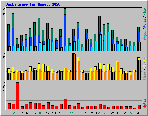 Daily usage for August 2020