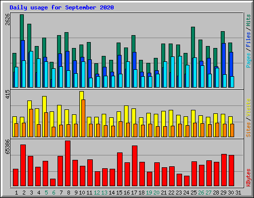 Daily usage for September 2020