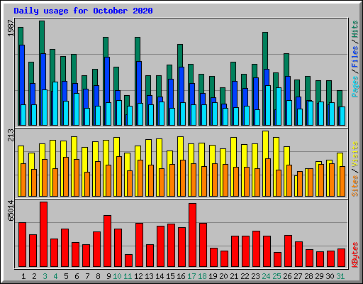 Daily usage for October 2020
