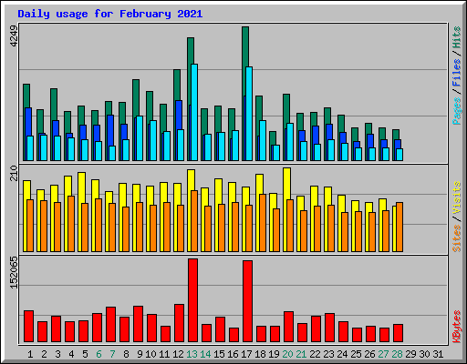 Daily usage for February 2021
