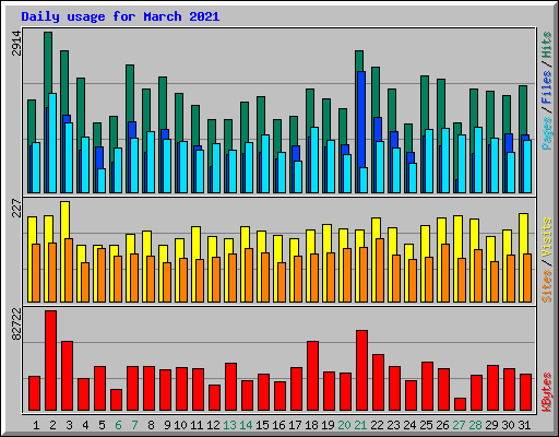 Daily usage for March 2021
