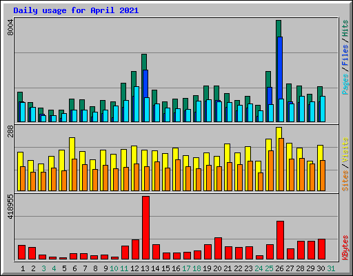 Daily usage for April 2021