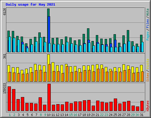 Daily usage for May 2021