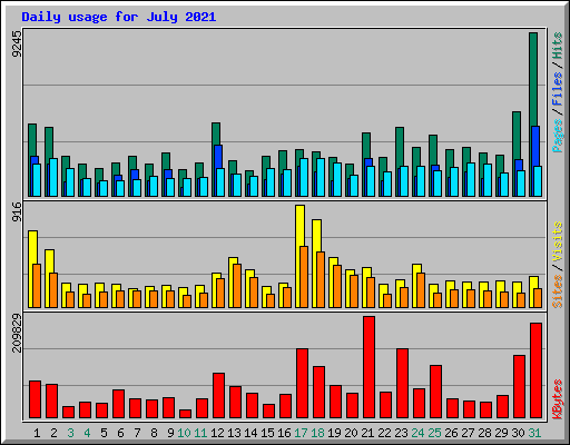 Daily usage for July 2021