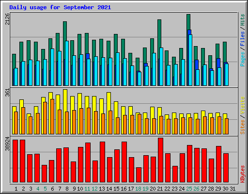 Daily usage for September 2021