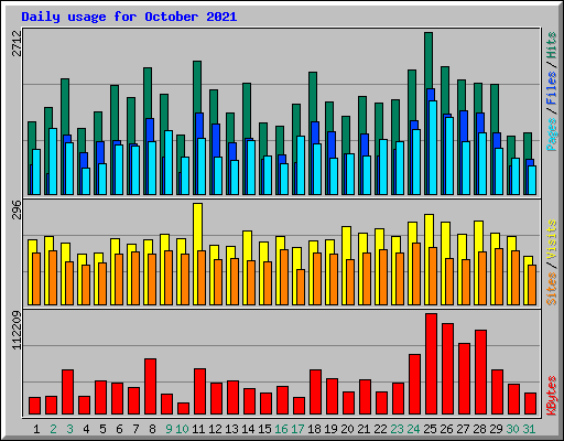 Daily usage for October 2021