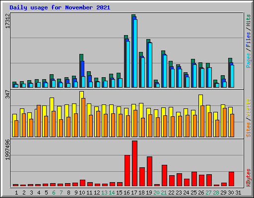 Daily usage for November 2021
