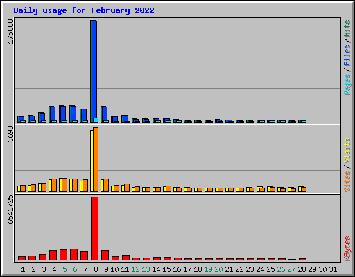 Daily usage for February 2022