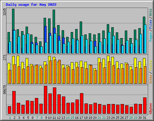 Daily usage for May 2022