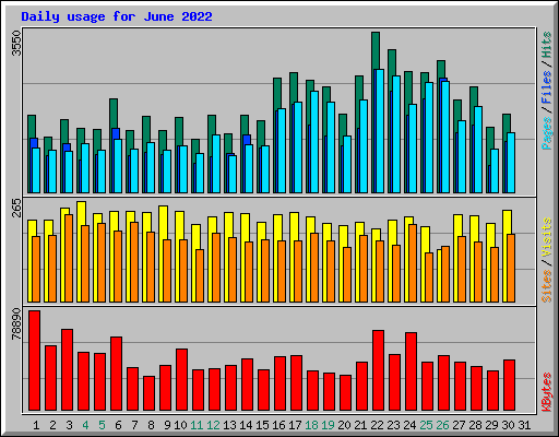 Daily usage for June 2022