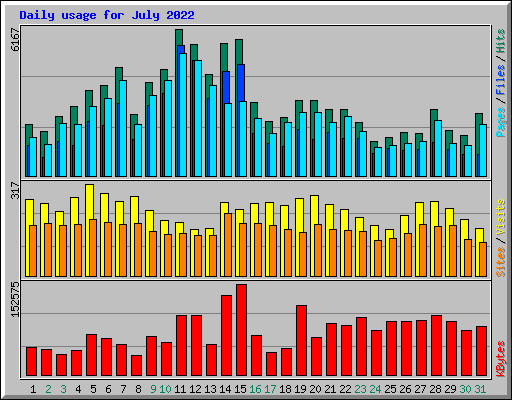 Daily usage for July 2022